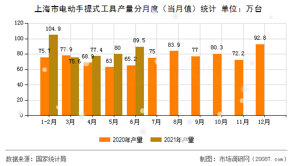 上海市电动手提式工具产量分月度（当月值）统计