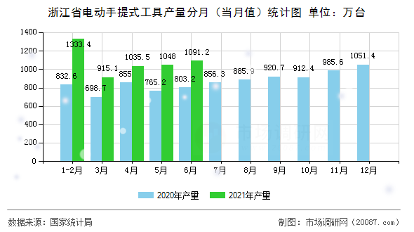 浙江省电动手提式工具产量分月(当月值)统计图 浙江省电动手提式工具产量分月(当月值)统计图
