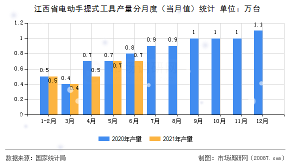 江西省电动手提式工具产量分月度（当月值）统计