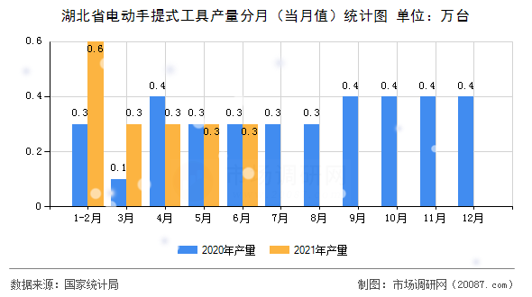 湖北省电动手提式工具产量分月(当月值)统计图 湖北省电动手提式工具产量分月(当月值)统计图