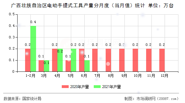 广西壮族自治区电动手提式工具产量分月度(当月值)统计 广西壮族自治区电动手提式工具产量分月度(当月值)统计