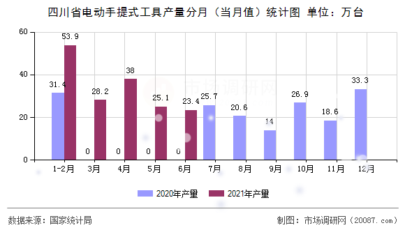 四川省电动手提式工具产量分月（当月值）统计图