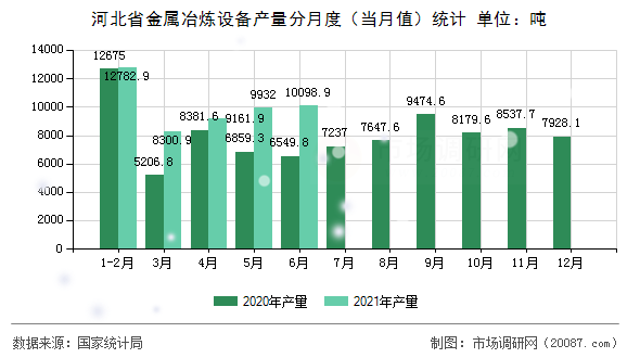 河北省金属冶炼设备产量分月度（当月值）统计