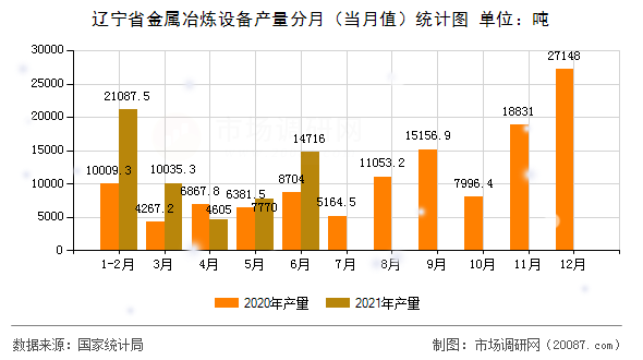 辽宁省金属冶炼设备产量分月(当月值)统计图 辽宁省金属冶炼设备产量分月(当月值)统计图