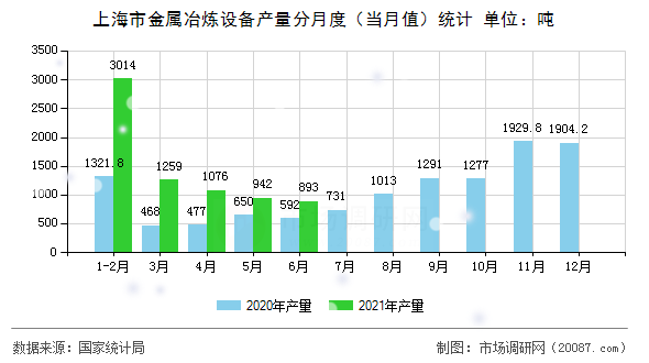 上海市金属冶炼设备产量分月度（当月值）统计