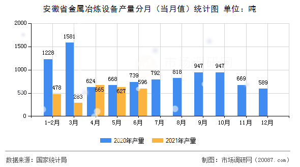 安徽省金属冶炼设备产量分月（当月值）统计图
