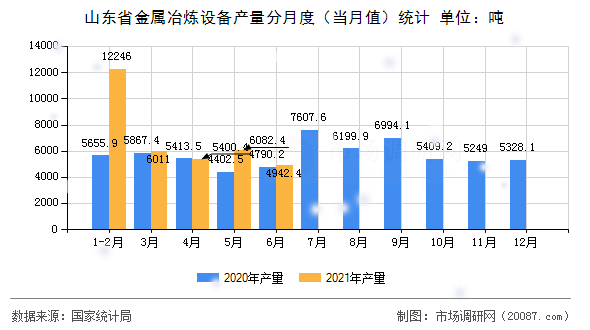 山东省金属冶炼设备产量分月度（当月值）统计