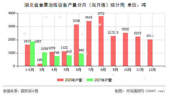 湖北省金属冶炼设备产量分月(当月值)统计图 湖北省金属冶炼设备产量分月(当月值)统计图