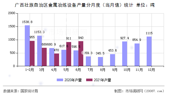 广西壮族自治区金属冶炼设备产量分月度(当月值)统计 广西壮族自治区金属冶炼设备产量分月度(当月值)统计