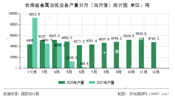 云南省金属冶炼设备产量分月（当月值）统计图