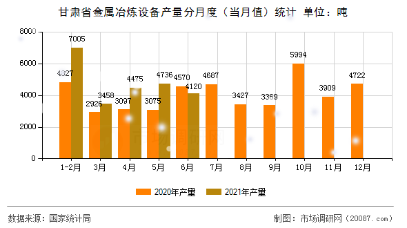 甘肃省金属冶炼设备产量分月度(当月值)统计 甘肃省金属冶炼设备产量分月度(当月值)统计