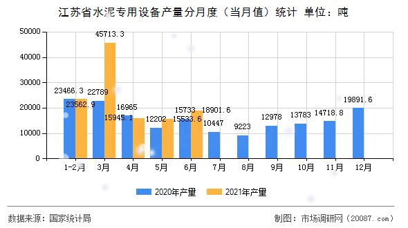 江苏省水泥专用设备产量分月度（当月值）统计