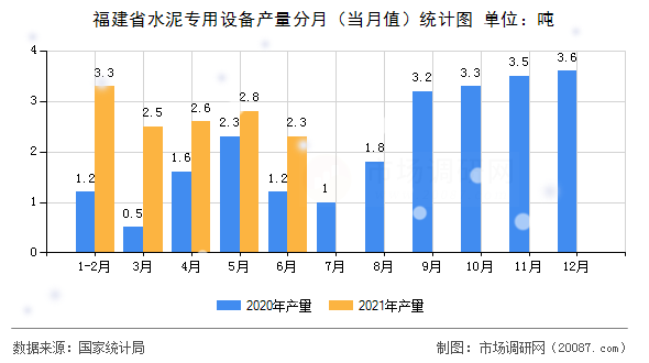 福建省水泥专用设备产量分月(当月值)统计图 福建省水泥专用设备产量分月(当月值)统计图