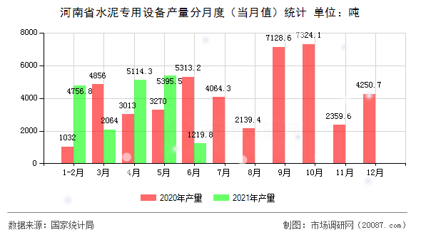 河南省水泥专用设备产量分月度（当月值）统计