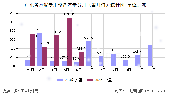 广东省水泥专用设备产量分月(当月值)统计图 广东省水泥专用设备产量分月(当月值)统计图