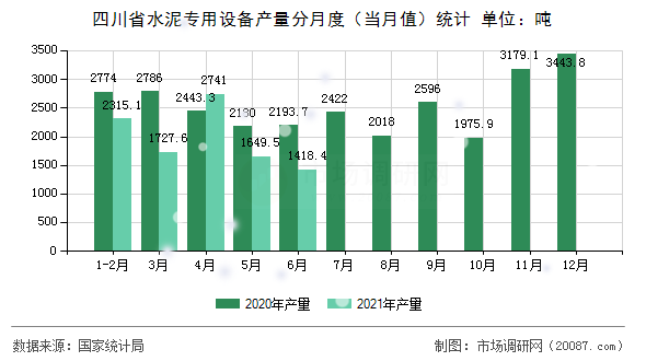四川省水泥专用设备产量分月度（当月值）统计