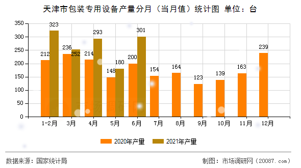 天津市包装专用设备产量分月(当月值)统计图 天津市包装专用设备产量分月(当月值)统计图