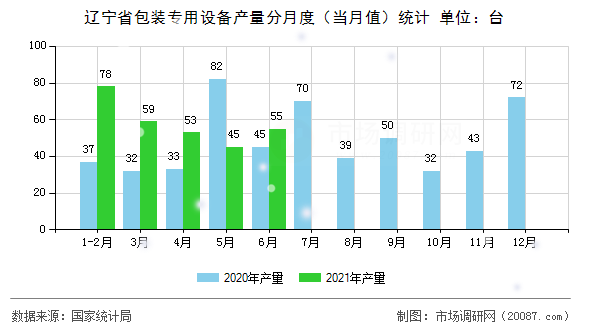 辽宁省包装专用设备产量分月度（当月值）统计