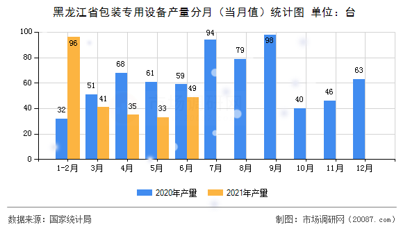 黑龙江省包装专用设备产量分月（当月值）统计图