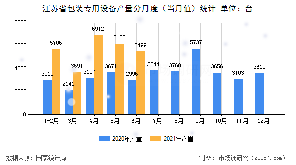 江苏省包装专用设备产量分月度(当月值)统计 江苏省包装专用设备产量分月度(当月值)统计