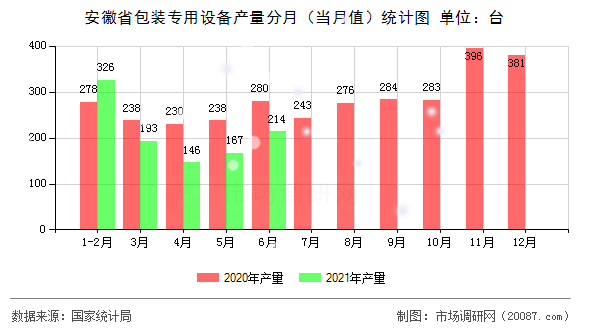 安徽省包装专用设备产量分月（当月值）统计图