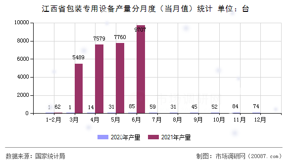 江西省包装专用设备产量分月度（当月值）统计