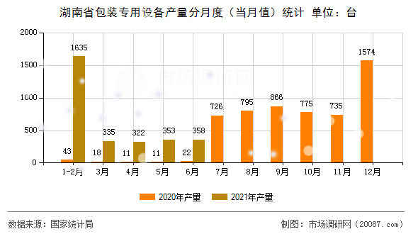 湖南省包装专用设备产量分月度（当月值）统计