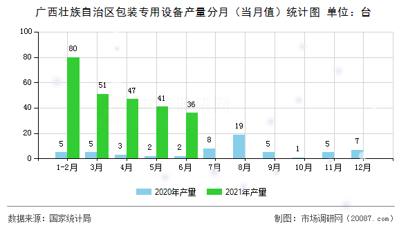 广西壮族自治区包装专用设备产量分月（当月值）统计图
