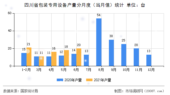 四川省包装专用设备产量分月度(当月值)统计 四川省包装专用设备产量分月度(当月值)统计