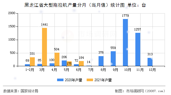 黑龙江省大型拖拉机产量分月（当月值）统计图