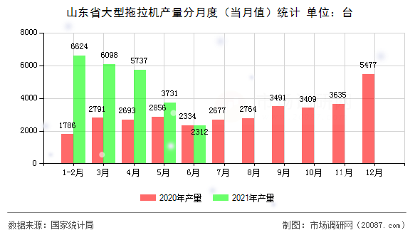 山东省大型拖拉机产量分月度(当月值)统计 山东省大型拖拉机产量分月度(当月值)统计