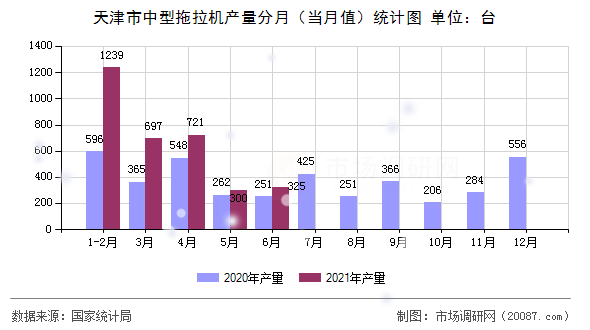 天津市中型拖拉机产量分月（当月值）统计图