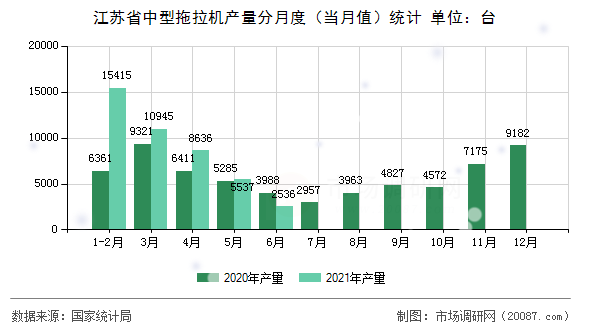 江苏省中型拖拉机产量分月度（当月值）统计