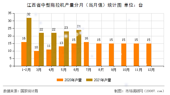 江西省中型拖拉机产量分月(当月值)统计图 江西省中型拖拉机产量分月(当月值)统计图
