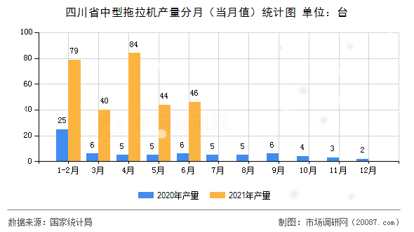 四川省中型拖拉机产量分月（当月值）统计图
