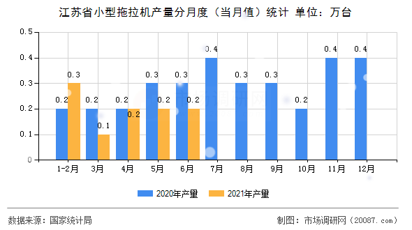 江苏省小型拖拉机产量分月度(当月值)统计 江苏省小型拖拉机产量分月度(当月值)统计