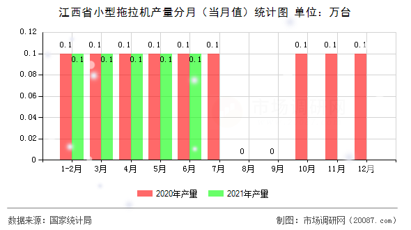 江西省小型拖拉机产量分月（当月值）统计图