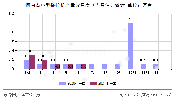河南省小型拖拉机产量分月度(当月值)统计 河南省小型拖拉机产量分月度(当月值)统计