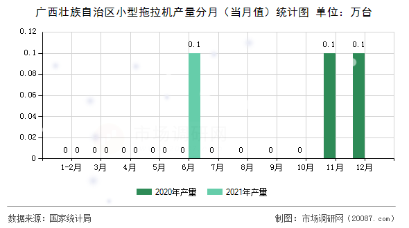 广西壮族自治区小型拖拉机产量分月(当月值)统计图 广西壮族自治区小型拖拉机产量分月(当月值)统计图