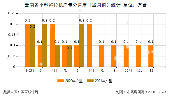 云南省小型拖拉机产量分月度（当月值）统计