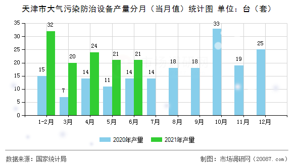 天津市大气污染防治设备产量分月（当月值）统计图