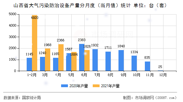 山西省大气污染防治设备产量分月度（当月值）统计