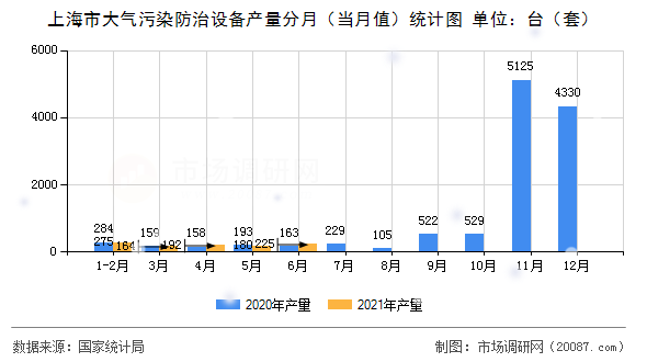 上海市大气污染防治设备产量分月（当月值）统计图