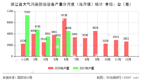 浙江省大气污染防治设备产量分月度（当月值）统计