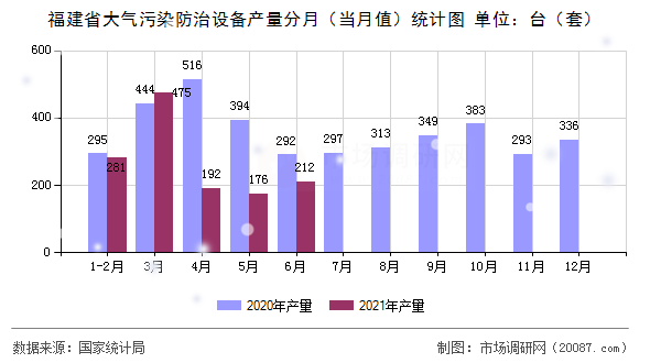 福建省大气污染防治设备产量分月（当月值）统计图