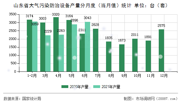 山东省大气污染防治设备产量分月度（当月值）统计
