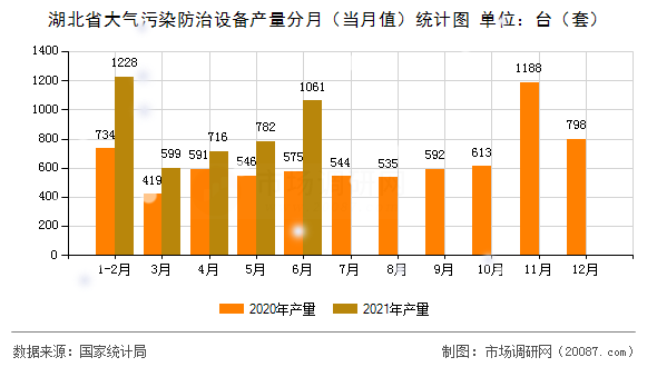 湖北省大气污染防治设备产量分月（当月值）统计图