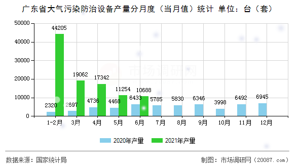 广东省大气污染防治设备产量分月度（当月值）统计