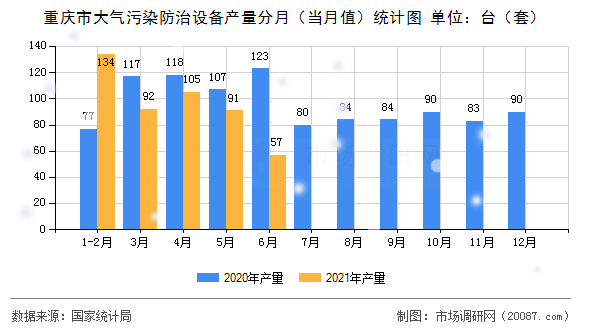 重庆市大气污染防治设备产量分月(当月值)统计图 重庆市大气污染防治设备产量分月(当月值)统计图