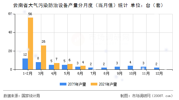 云南省大气污染防治设备产量分月度（当月值）统计